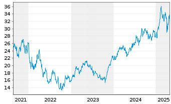 Chart Lifco AB Namn-Aktier B o.N. - 5 Years