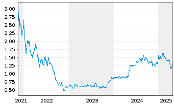 Chart Acast AB - 5 Years