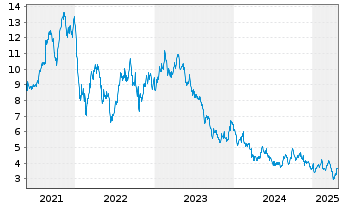 Chart NIBE Industrier AB - 5 Years