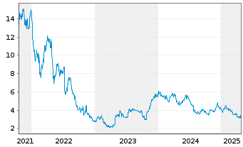 Chart Swedencare AB - 5 Years