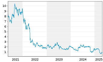 Chart Sedana Medical AB - 5 Years