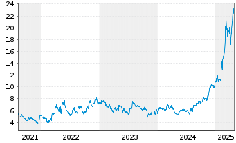 Chart MilDef Group AB - 5 Years