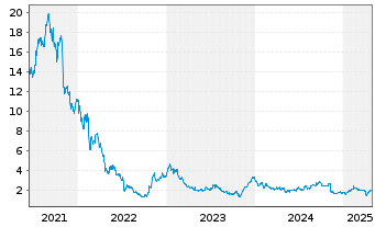 Chart Sinch AB - 5 Years