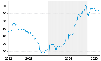 Chart Heimstaden AB EO-FLR Notes 21(21/Und.) - 5 Years