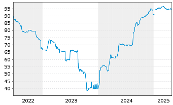 Chart Heimstaden AB EO-Bonds 2021(21/27) - 5 Years