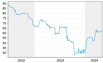 Chart Heimstaden AB EO-Bonds 2021(21/27) - 5 années