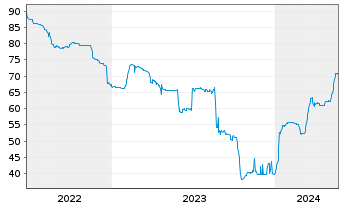 Chart Heimstaden AB EO-Bonds 2021(21/27) - 5 Years