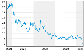 Chart Electrolux, AB - 5 Years