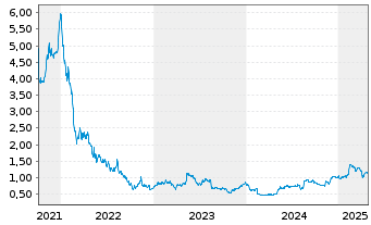 Chart Storskogen Group AB - 5 Years