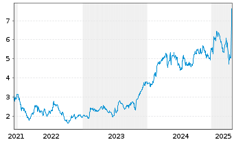 Chart Tobii Dynavox AB - 5 années