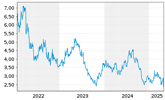 Chart Instalco AB - 5 Years