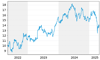 Chart Atlas Copco AB Namn-Aktier A - 5 années