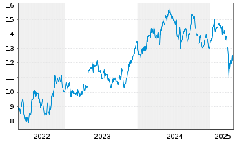 Chart Atlas Copco AB Namn-Aktier B - 5 années