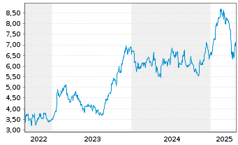 Chart Alleima AB - 5 années