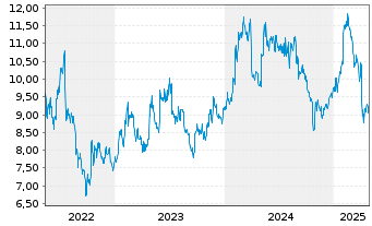 Chart BioGaia AB Namn-Aktier B - 5 Years