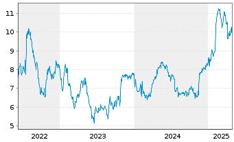 Chart Modern Times Group MTG AB - 5 Years