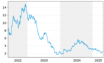 Chart Hexatronic Group AB - 5 Years