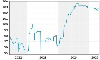 Chart MGI-Media and Games Invest SE EO-FLR Nts 22(24/26) - 5 Jahre