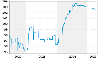 Chart MGI-Media and Games Invest SE EO-FLR Nts 22(24/26) - 5 années