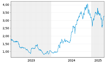 Chart MGI-Media and Games Invest SE - 5 années