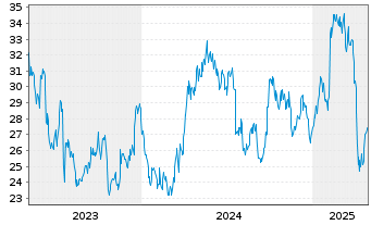 Chart Boliden AB - 5 années