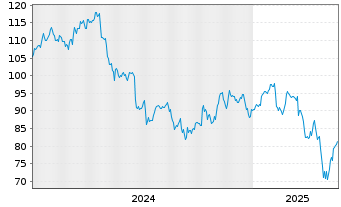 Chart AUTOLIV SDR/1 DL-,01 - 5 années