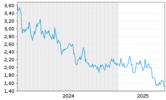 Chart Volvo Car AB - 5 années