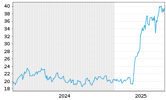 Chart Saab AB - 5 Years