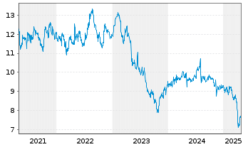 Chart Venture Corp. Ltd. - 5 Years