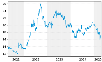 Chart Jardine Cycle & Carriage Ltd. - 5 Years