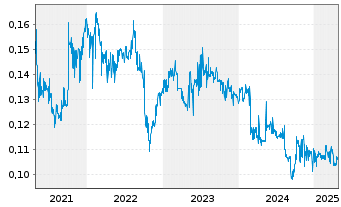 Chart SIIC Environment Holdings Ltd - 5 années