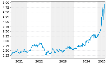 Chart Singapore Techn.Engineer. Ltd. - 5 années