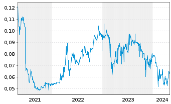 Chart Seatrium Limited - 5 Years