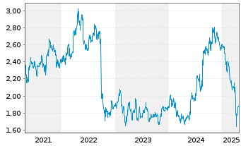 Chart SATS Ltd. - 5 années