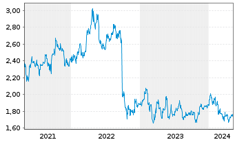 Chart SATS Ltd. - 5 Years