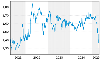 Chart SIA Engineering Co. Ltd. - 5 Years