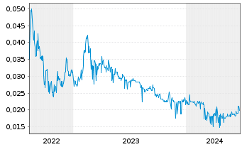 Chart Pollux Properties Ltd. - 5 Jahre