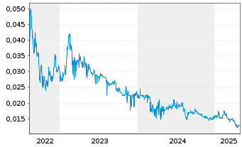 Chart Pollux Properties Ltd. - 5 années