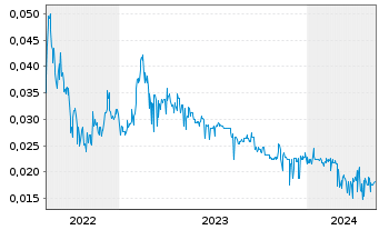 Chart Pollux Properties Ltd. - 5 années