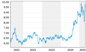 Chart Singapore Exchange Ltd. - 5 années