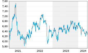 Chart Singapore Exchange Ltd. - 5 Years