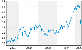 Chart DBS Group Holdings Ltd. - 5 années