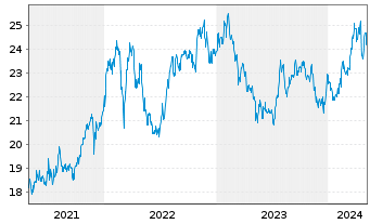Chart DBS Group Holdings Ltd. - 5 Years