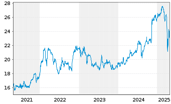 Chart United Overseas Bank Ltd. - 5 années