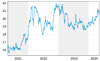 Chart United Overseas Bank Ltd. - 5 Years