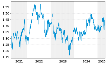 Chart CapitaLand Integrated Comm.Tr. - 5 Years