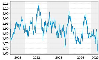 Chart CapitaLand Ascendas REIT - 5 Years