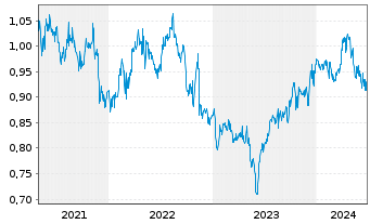 Chart ComfortDelGro Corp. - 5 Years