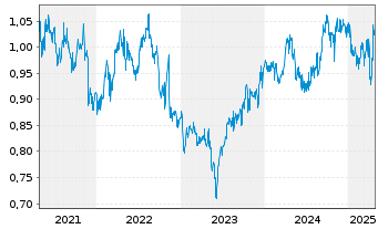 Chart ComfortDelGro Corp. - 5 années