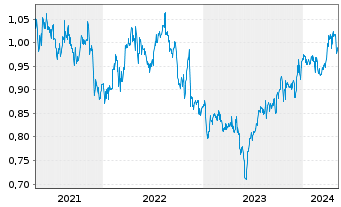Chart ComfortDelGro Corp. - 5 années